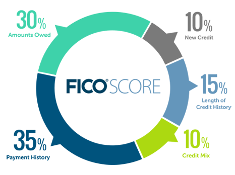 Pie Chart that shows what your FICO score is made up of: 30% amounts owed, 10% new credit, 15% length of credit history, 10% credit mix, and 35% payment history.
